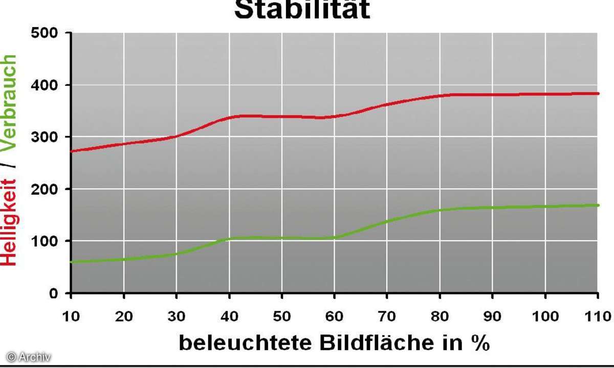 Test TV & Beamer: LG 42 LH 9000