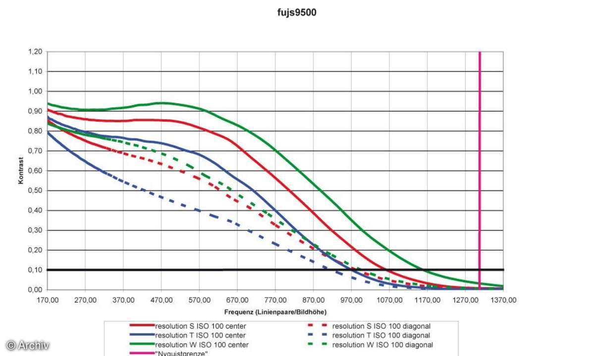 Fuji FinePix S9500 Auflösungsdiagramm
