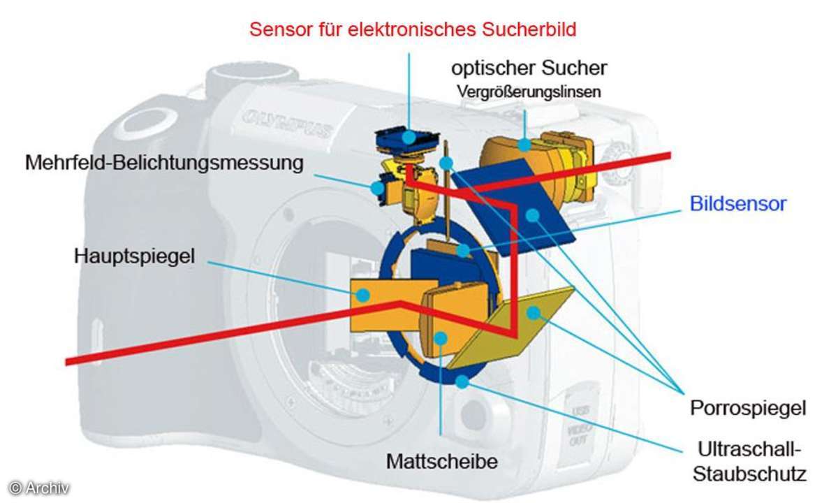 Strahlengang in der Kamera