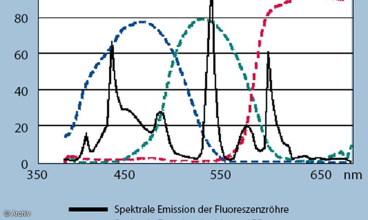 Emissionskurve Hintergrundbeleuchtung mittels Fluoreszenzröhren