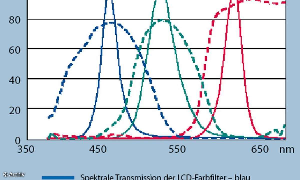 Emissionskurve Hintergrundbeleuchtung mittels LEDs