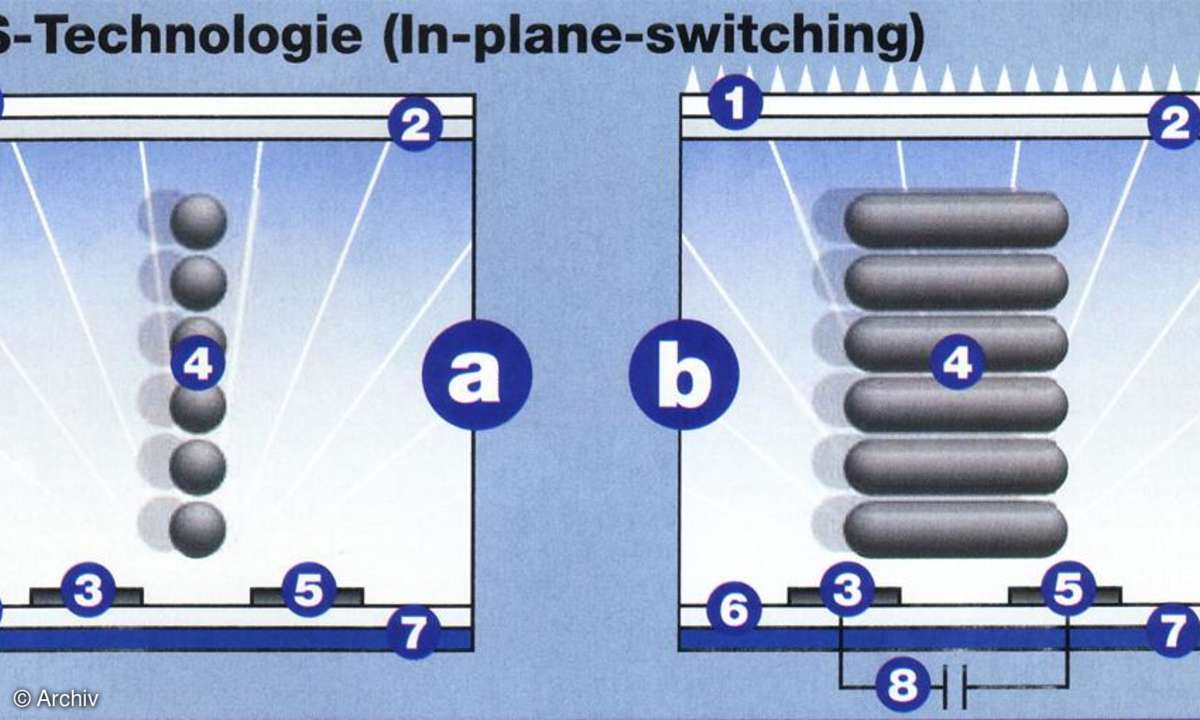 IPS-Technologie