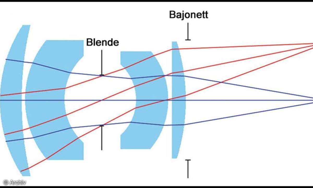 Darstellung 1: Strahlengang und Bajonett