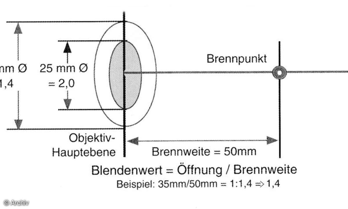 Grafik Blendenwert