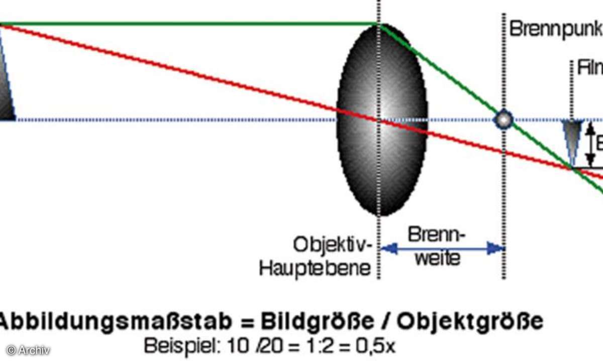 Grafik Abbildungsmaßstab