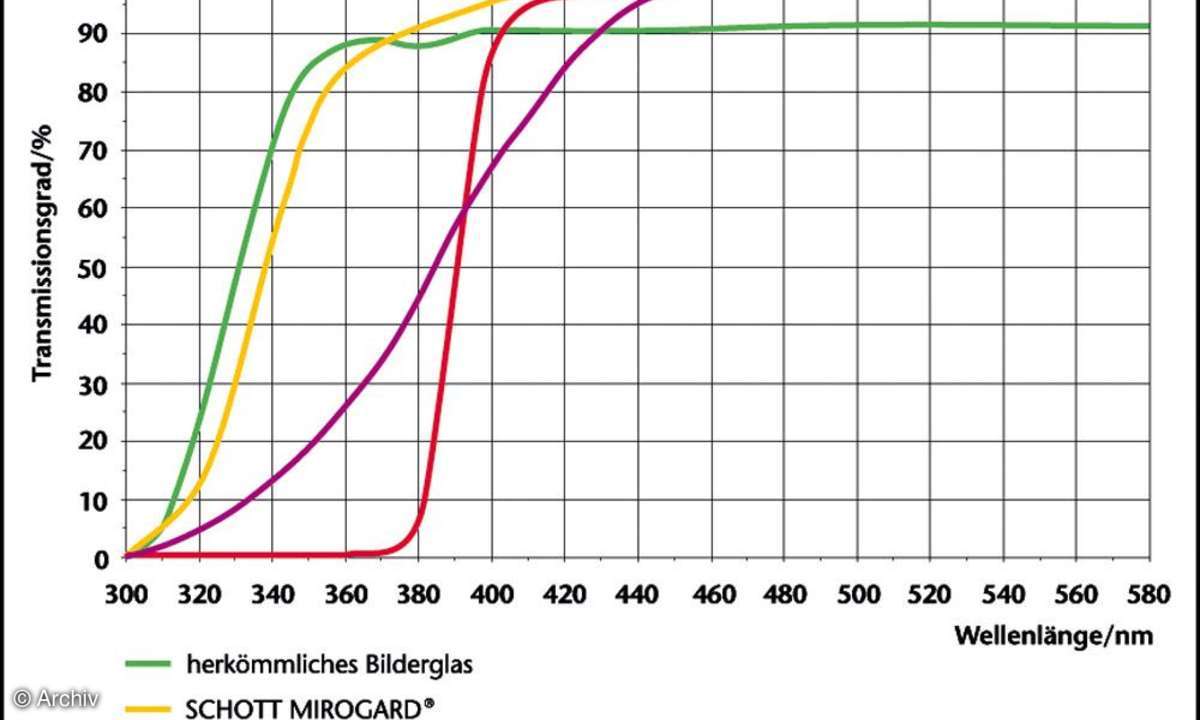 Auflösungsdiagramm Mirogard