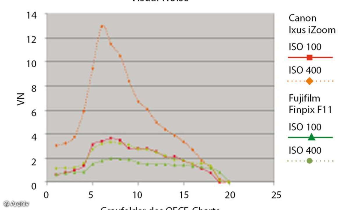 Grafik Rauschwerte ISO 100/400