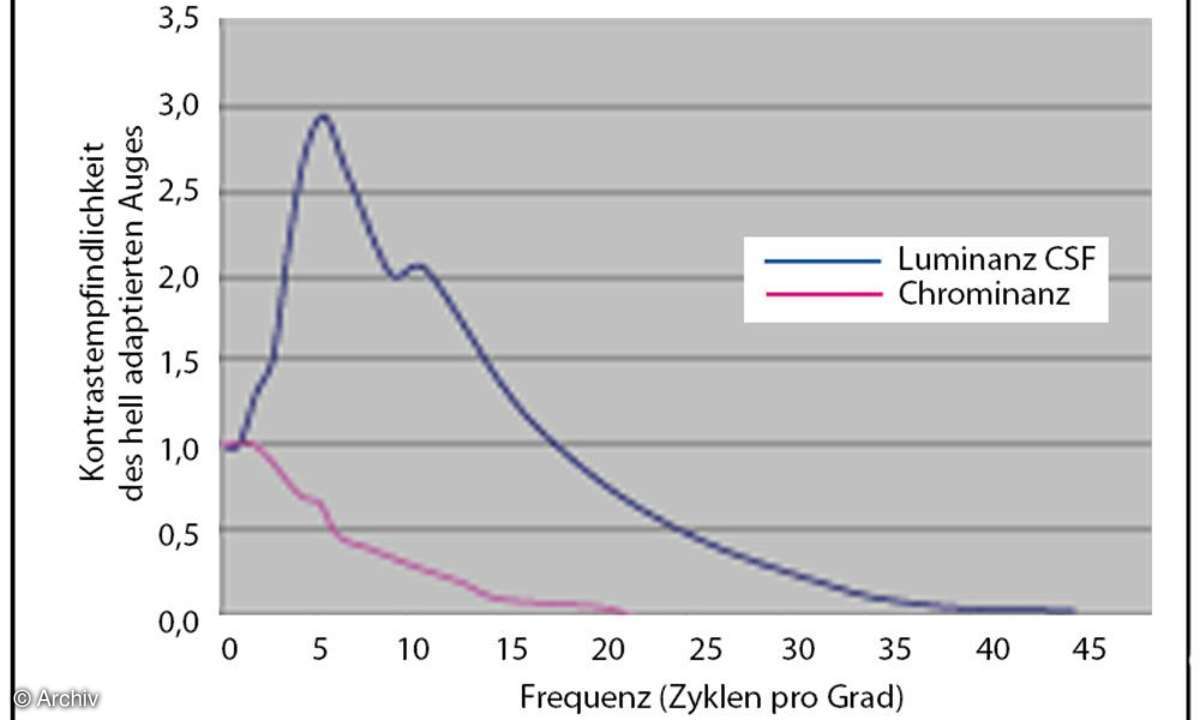 Grafik Contrast Sensitivity Function