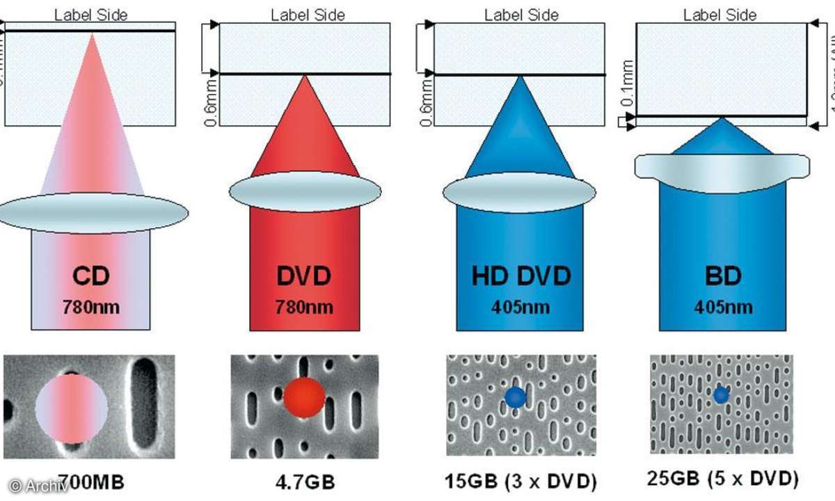 Laservergleich: Datendichte CD, DVD, HD DVD, Blu-ray