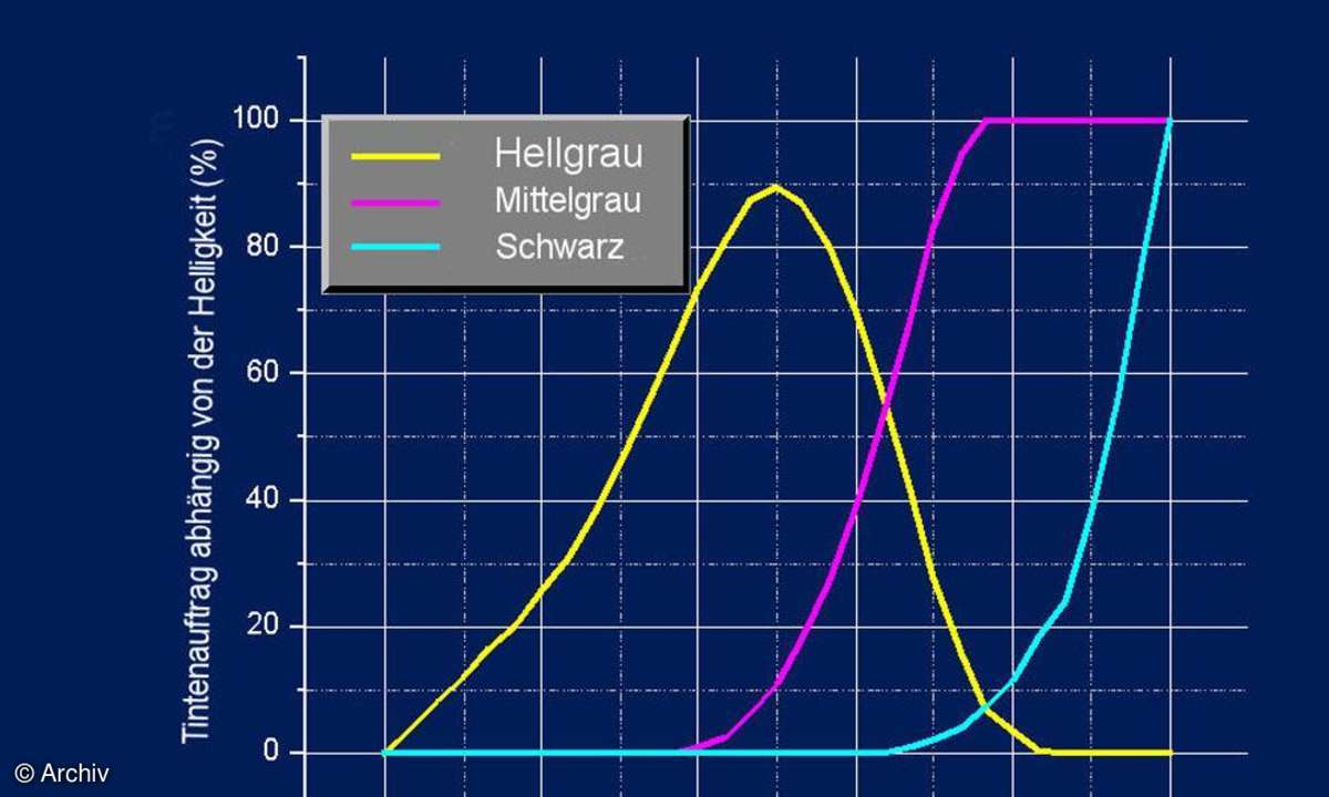 Diagramm: Von Schwarz nach Weiß