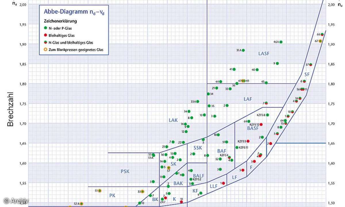 Glas als Werkstoff: Abbe-Diagramm