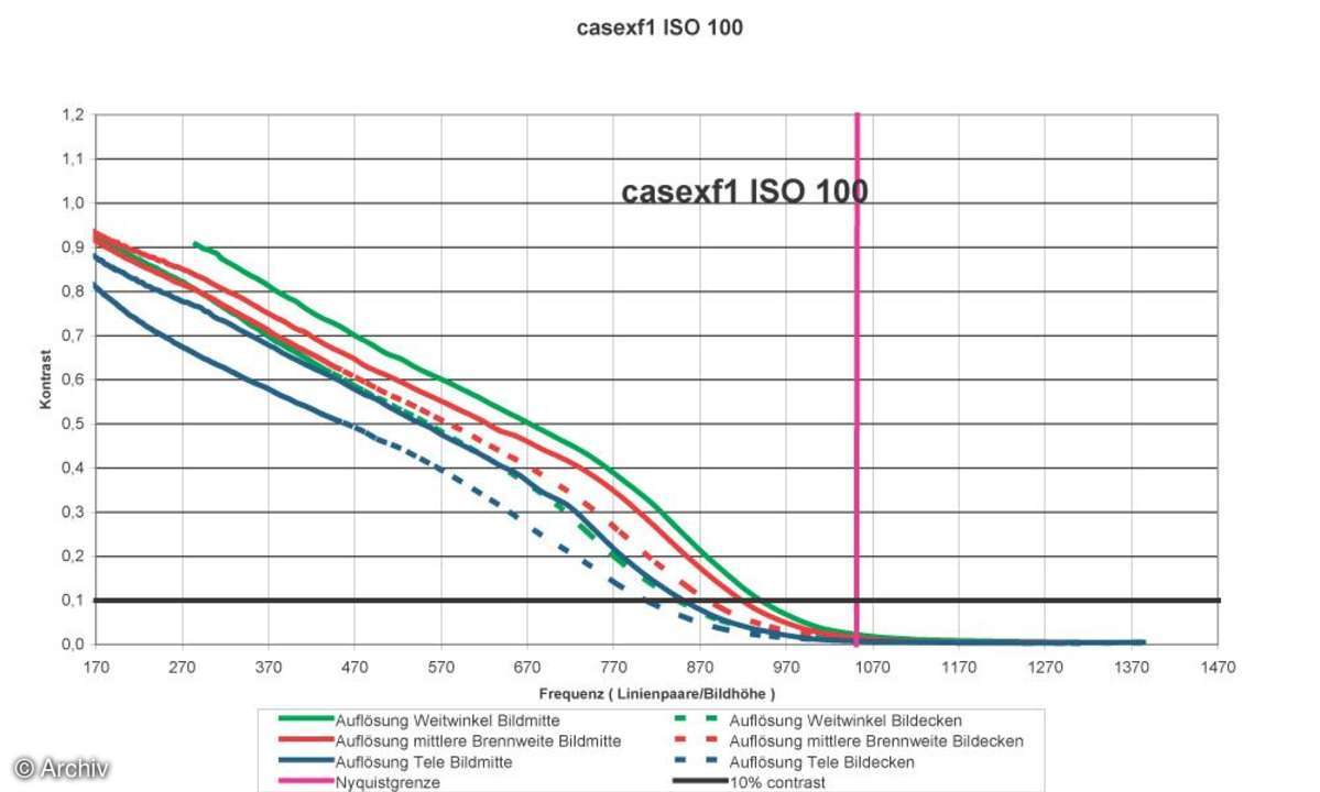 Auflösungsdiagramm Casio Exilim Pro EX-F1