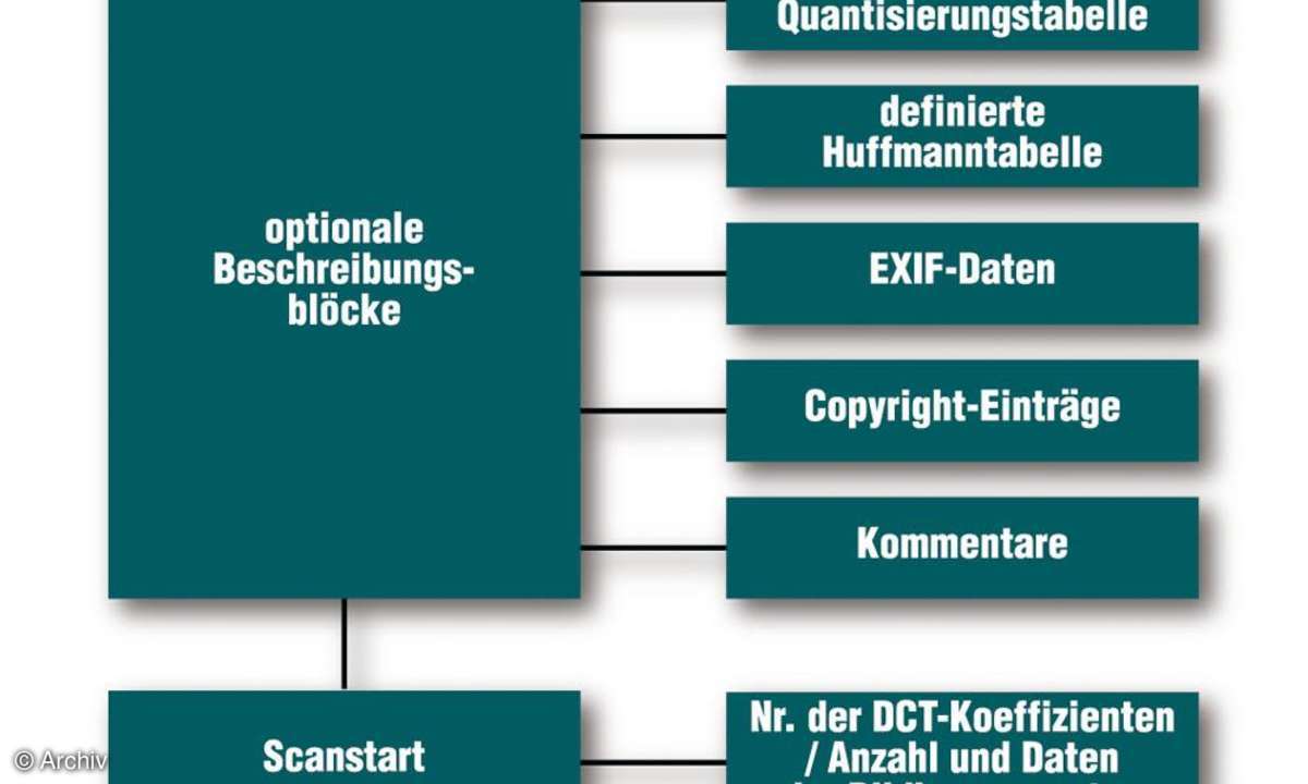 Darstellung Dateiaufbau des JPEG-Formats