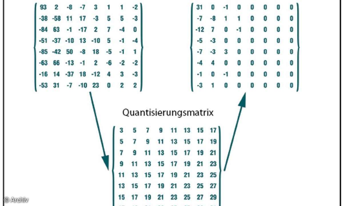Grafik Quantisierungstabelle