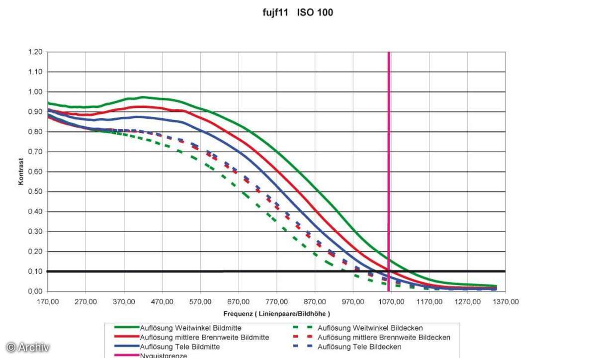 Fujifilm Finepix F11 Auflösungsdiagramm