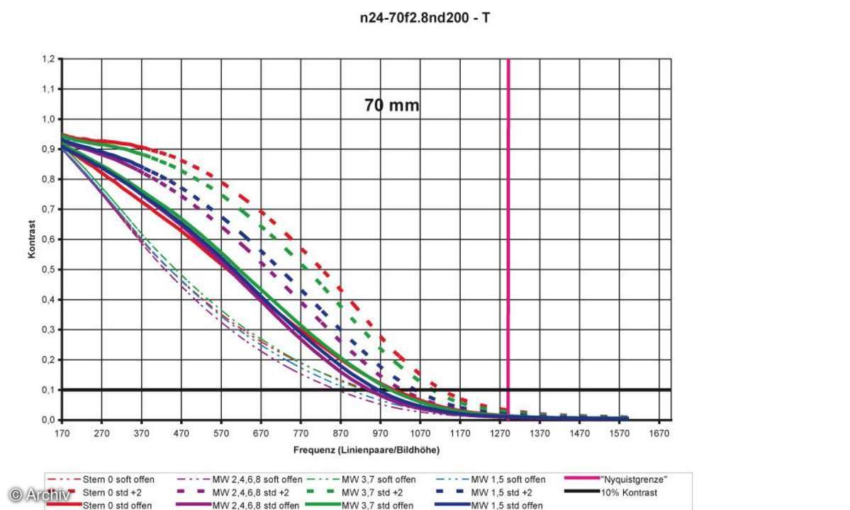 Auflösungsdiagramm 70 mm Nikon AF-S 2,8/24-70 mm G ED