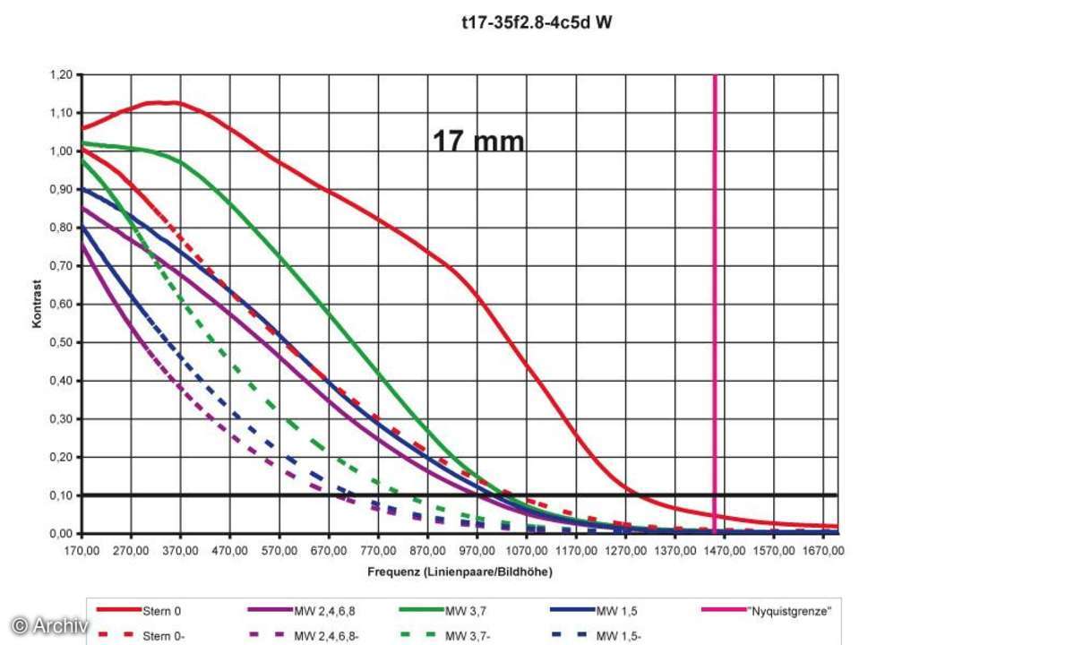 Auflösungsdiagramm 17mm Tamron SP AF 2,8-4/17-35 mm Aspherical Di LD an Canon EOS 5D