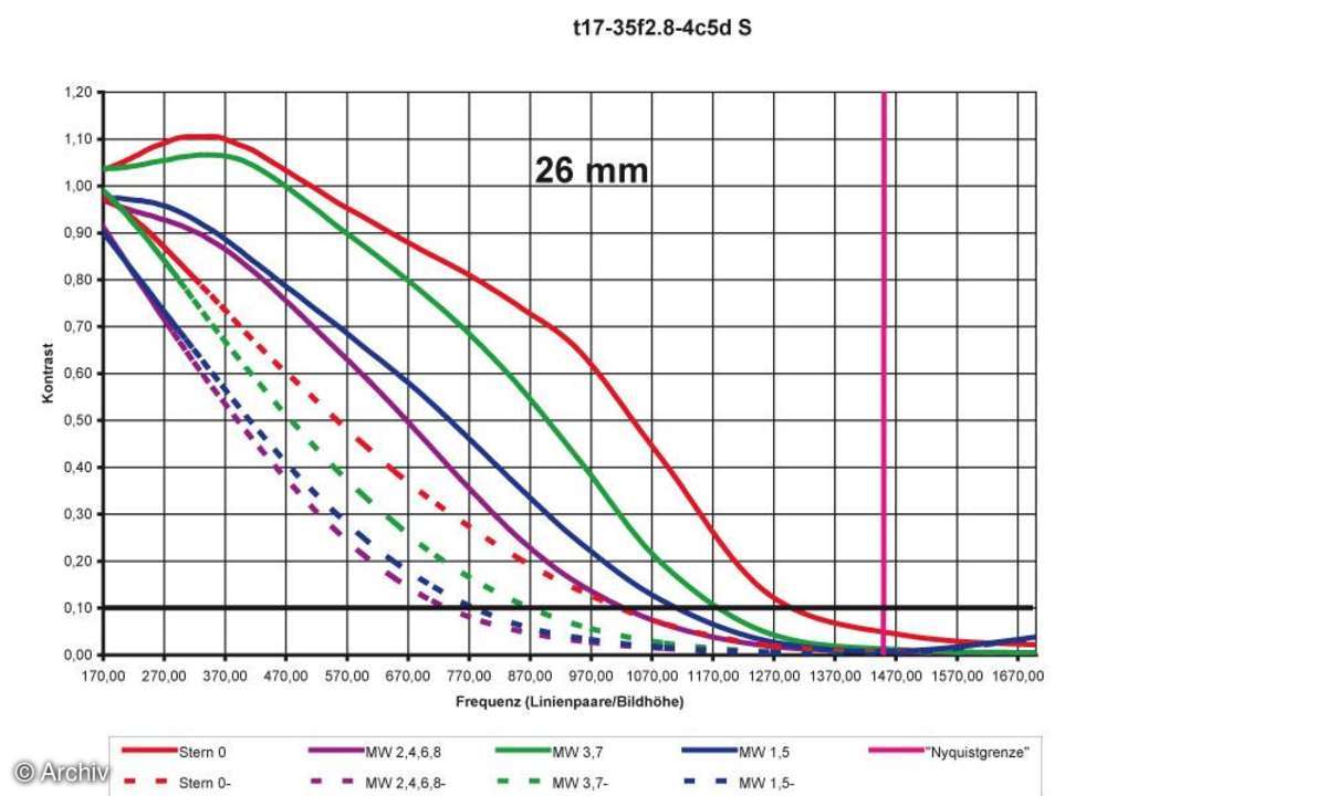Auflösungsdiagramm 26mm Tamron SP AF 2,8-4/17-35 mm Aspherical Di LD an Canon EOS 5D