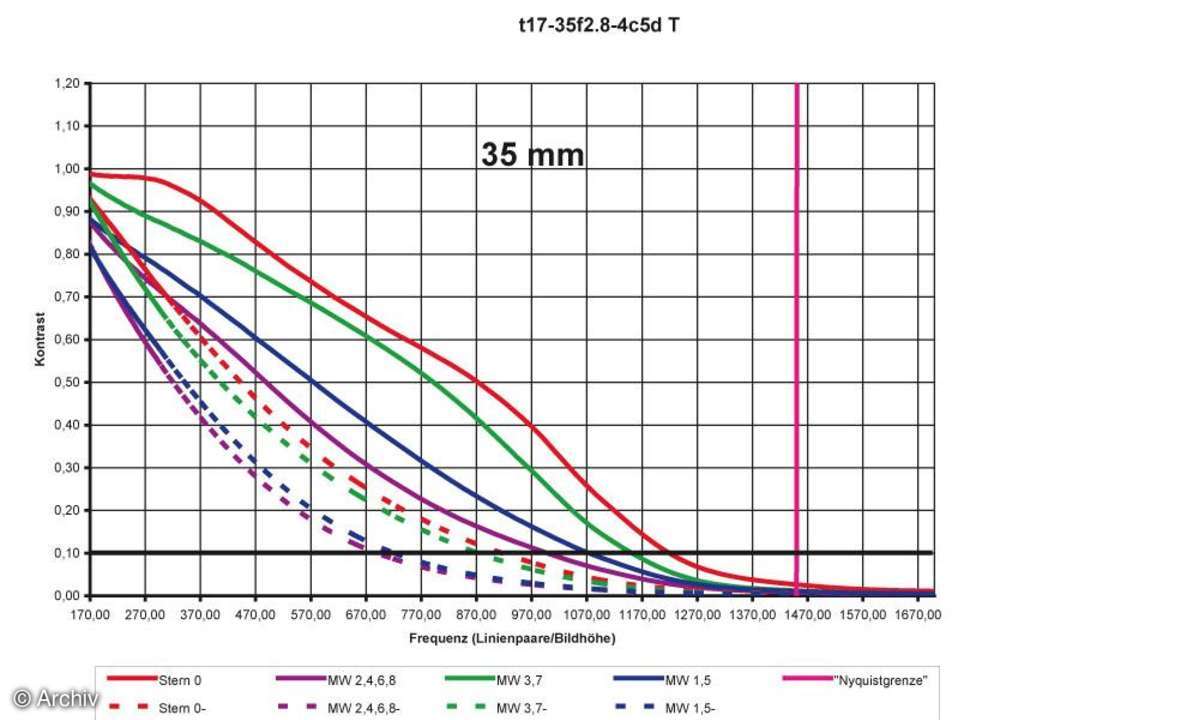 Auflösungsdiagramm 35mm Tamron SP AF 2,8-4/17-35 mm Aspherical Di LD an Canon EOS 5D