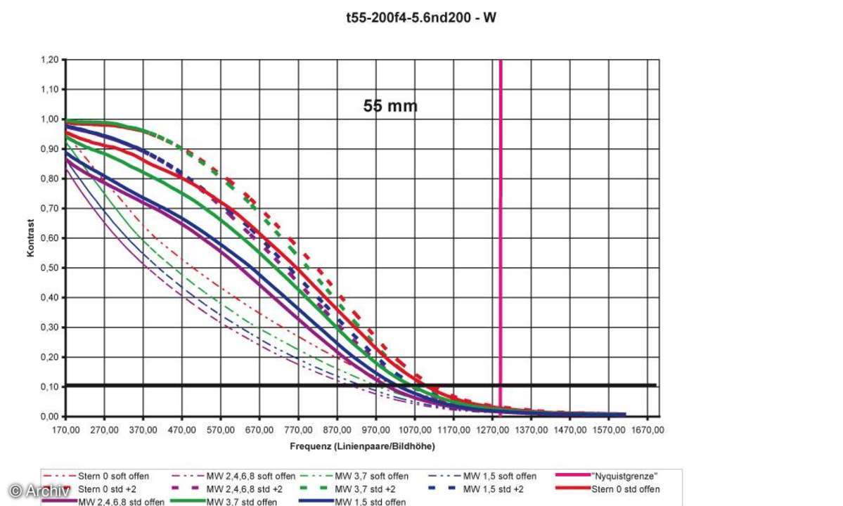 Auflösungsdiagramm 55mm Tamron AF 4-5,6/55-200 mm SP XR Di II LD (IF) 1:1 Macro an Nikon D200