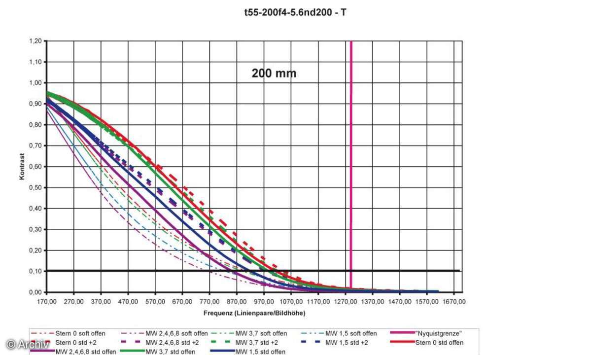 Auflösungsdiagramm 200mm Tamron AF 4-5,6/55-200 mm SP XR Di II LD (IF) 1:1 Macro an Nikon D200