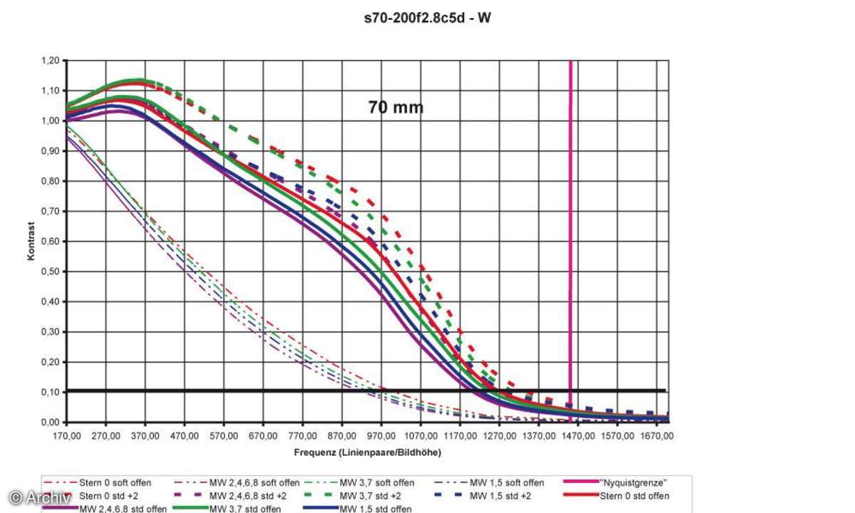 Auflösungsdiagramm 70mm Sigma EX 2,8/70-200 mm DG Apo HSM an Canon EOS 5D