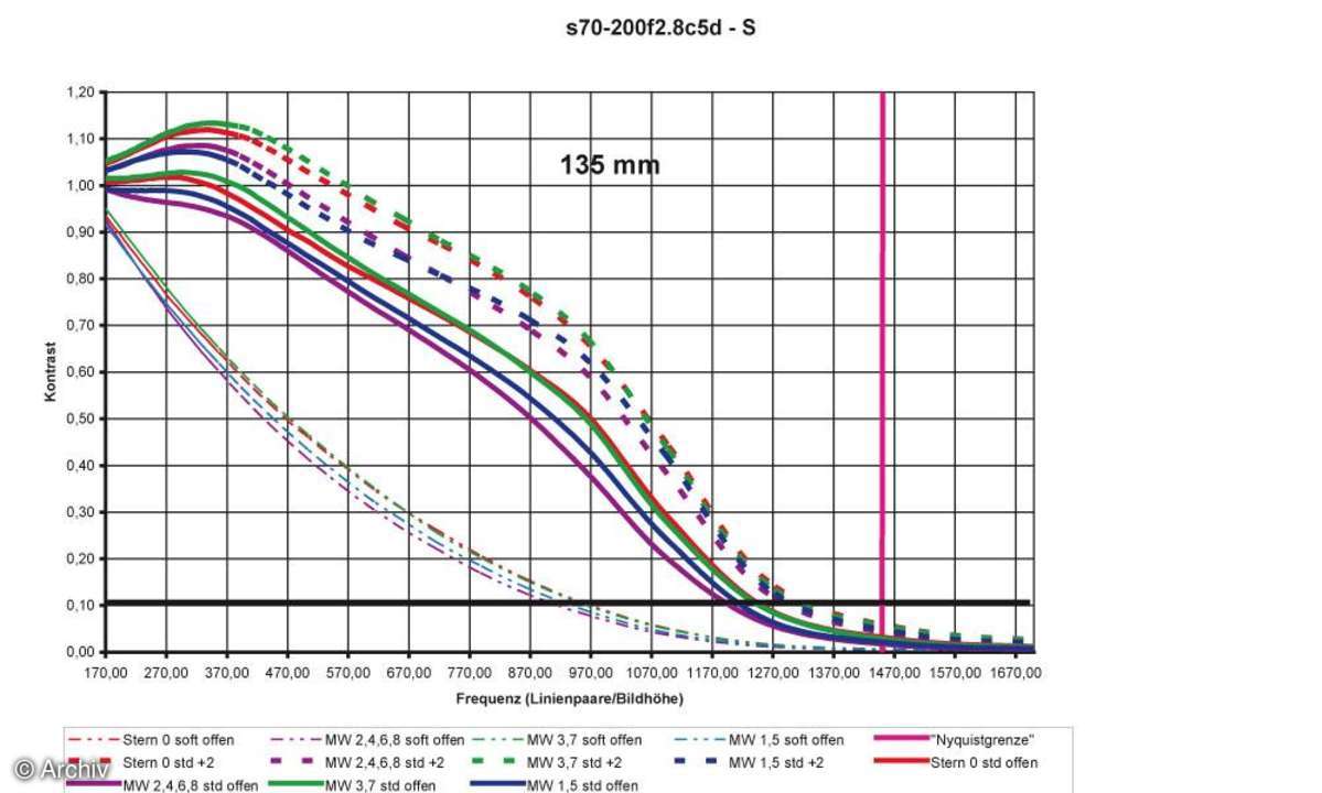 Auflösungsdiagramm 135mm Sigma EX 2,8/70-200 mm DG Apo HSM an Canon EOS 5D
