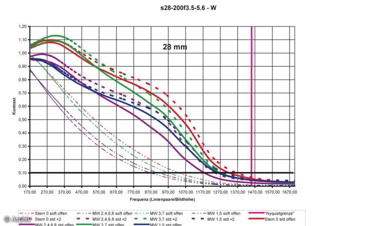 Auflösungsdiagramm 28mm Sigma EX 3,5-5,67 28-200 mm DG Macro an Canon EOS 5D