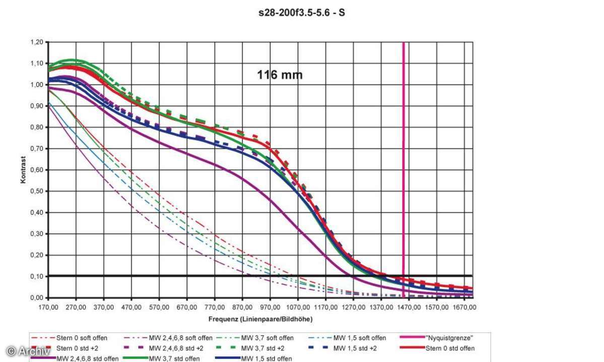Auflösungsdiagramm 116mm Sigma EX 3,5-5,67 28-200 mm DG Macro an Canon EOS 5D