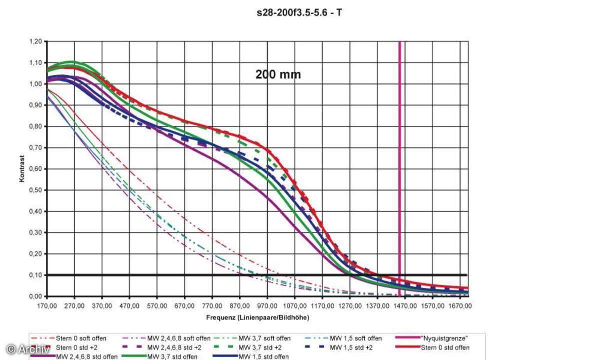 Auflösungsdiagramm 200mm Sigma EX 3,5-5,67 28-200 mm DG Macro an Canon EOS 5D