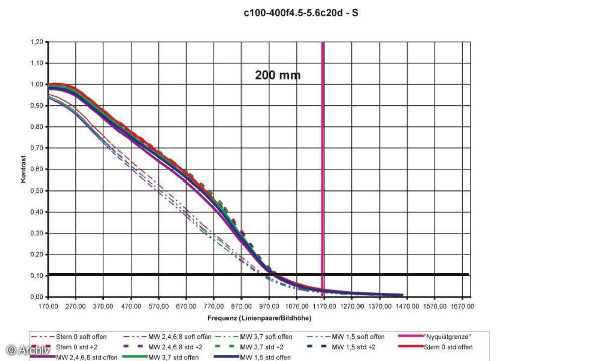 Auflösungsdiagramm Canon EF 4,5-5,6/100-400 mm L IS USM an Canon EOS 20D 200 mm