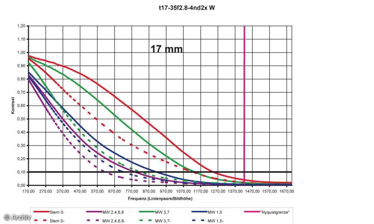 Auflösungsdiagramm 17mm Tamron SP AF 2,8-4/17-35 mm Aspherical Di LD an Nikon D2x