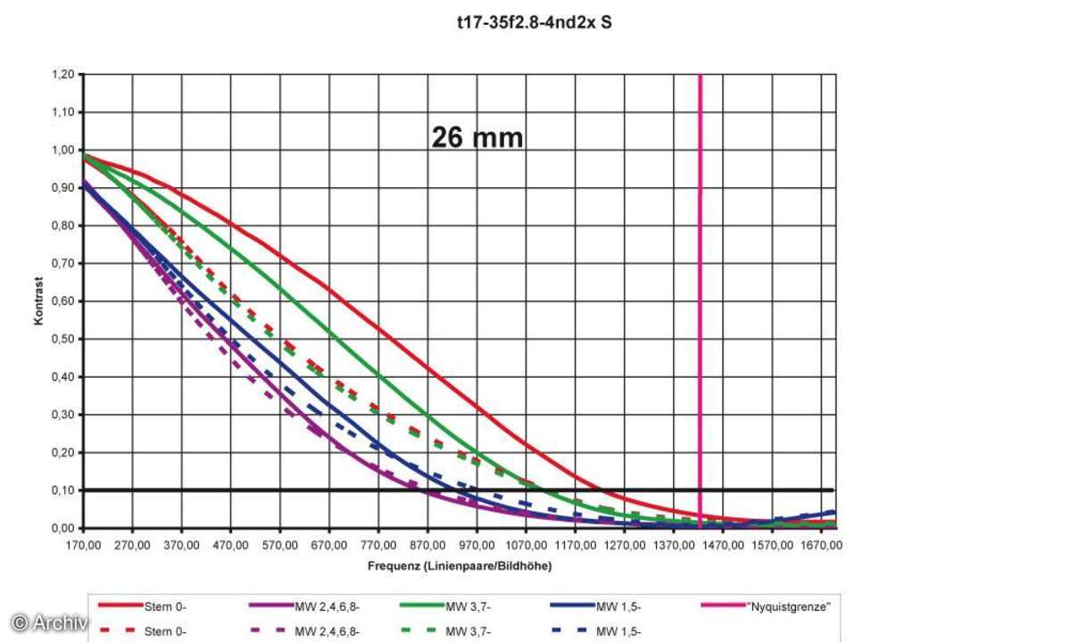 Auflösungsdiagramm 26mm Tamron SP AF 2,8-4/17-35 mm Aspherical Di LD an Nikon D2x