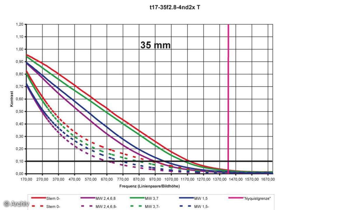 Tamron SP AF 2,8-4/17-35 mm Aspherical Di LD Auflösungsdiagramm an Nikon D2x