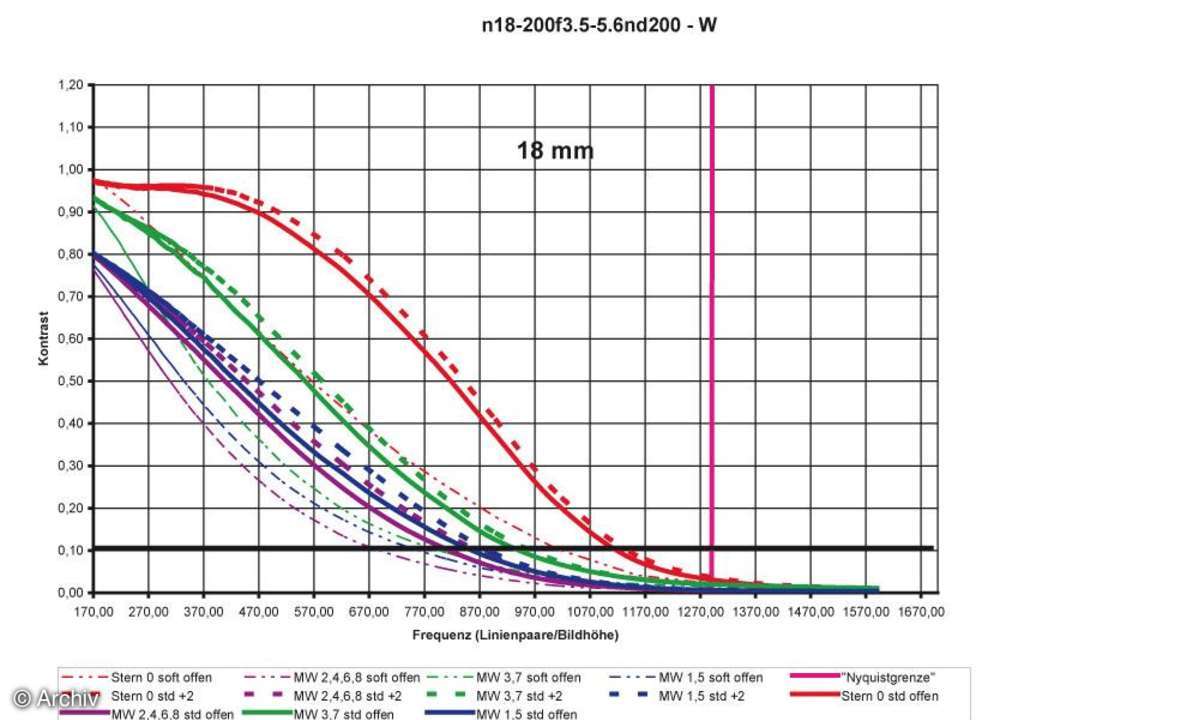 Auflösungsdiagramm 18mm Nikon AF-S Nikkor 3,5-5,6/ 18-200 mm DX VR G IF-ED an Nikon D200