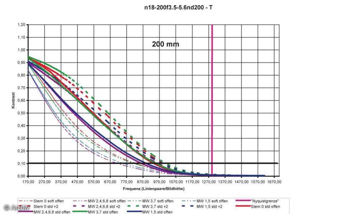 Auflösungsdiagramm 200mm Nikon AF-S Nikkor 3,5-5,6/ 18-200 mm DX VR G IF-ED an Nikon D200