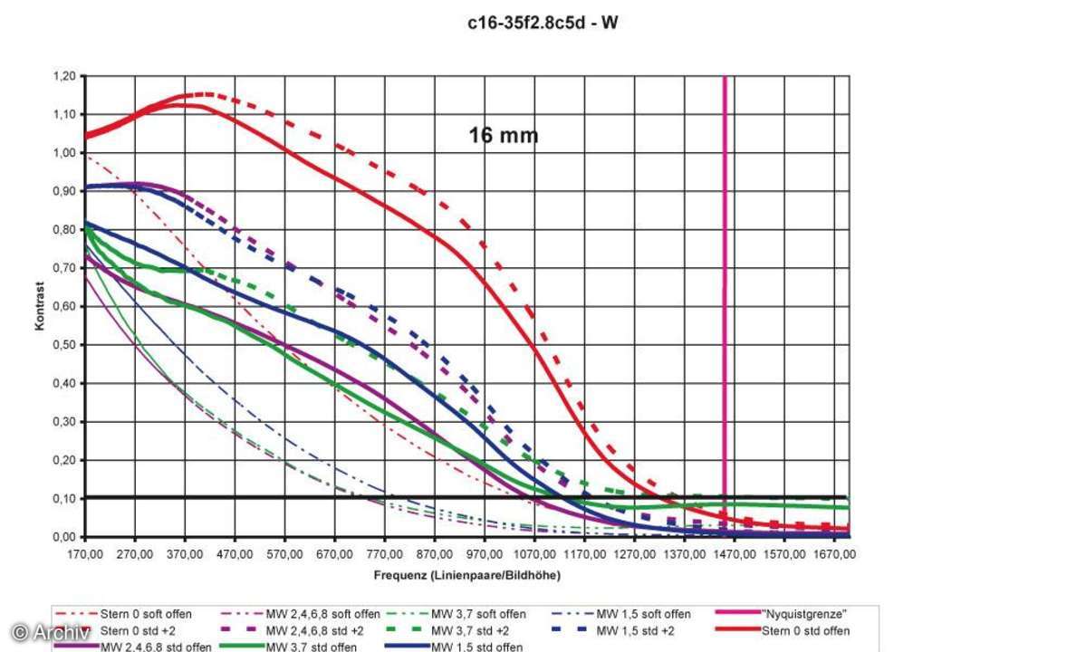 Auflösungsdiagramm 16mm Canon EF 2,8/16-35 mm LUSM an Canon EOS 5D