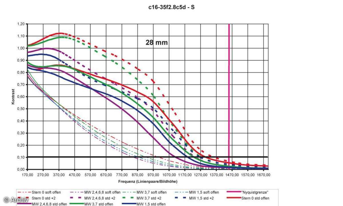 Auflösungsdiagramm 28mm Canon EF 2,8/16-35 mm LUSM an Canon EOS 5D