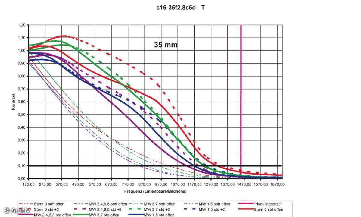Auflösungsdiagramm 35mm Canon EF 2,8/16-35 mm LUSM an Canon EOS 5D