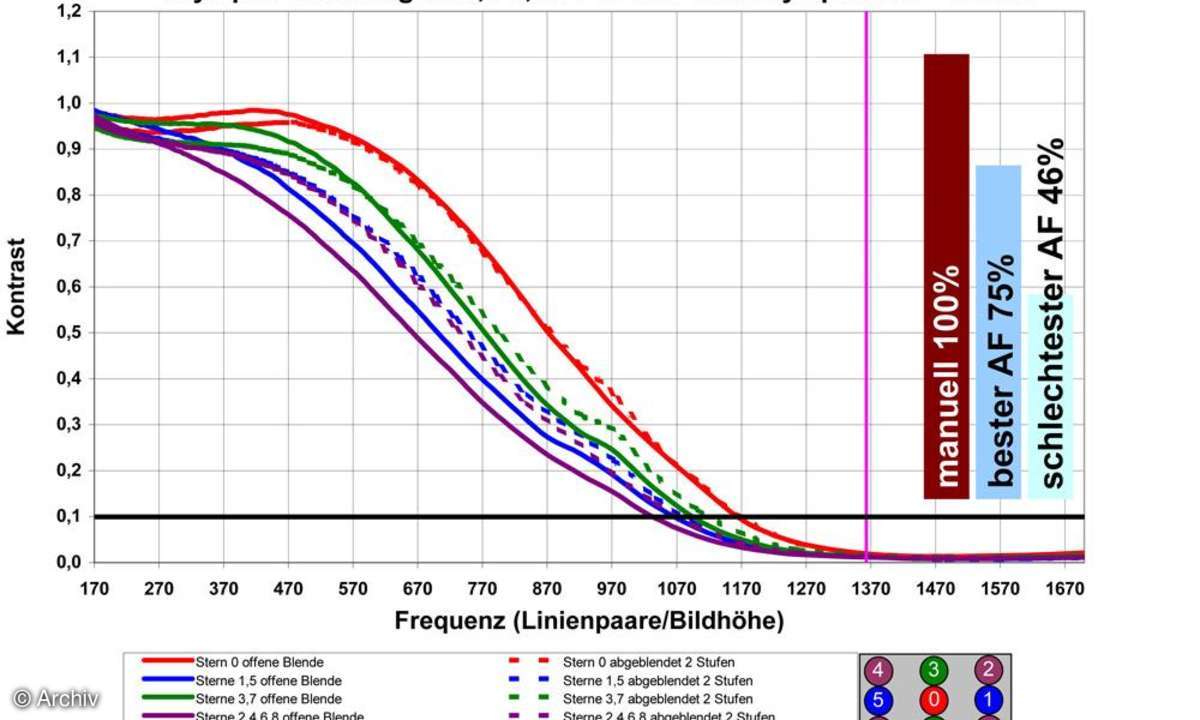 Auflösungsdiagramm Olympus Zuiko Digital 3,5-5,6/ 14-42 mm ED an Olympus E-3, 14 mm