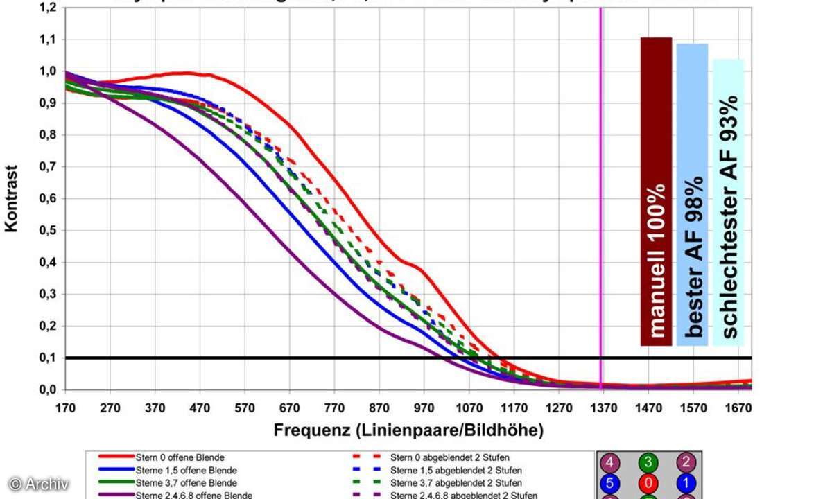 Auflösungsdiagramm Olympus Zuiko Digital 3,5-5,6/ 14-42 mm ED an Olympus E-3, 24 mm