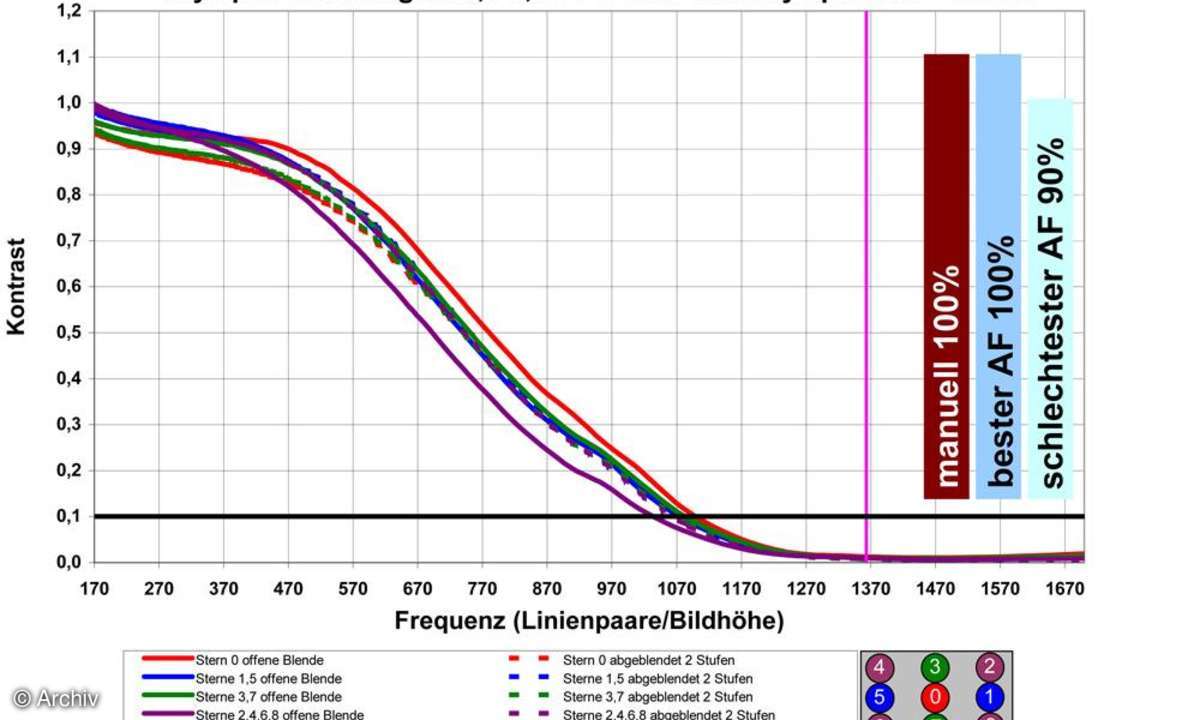 Auflösungsdiagramm Olympus Zuiko Digital 3,5-5,6/ 14-42 mm ED an Olympus E-3, 42 mm
