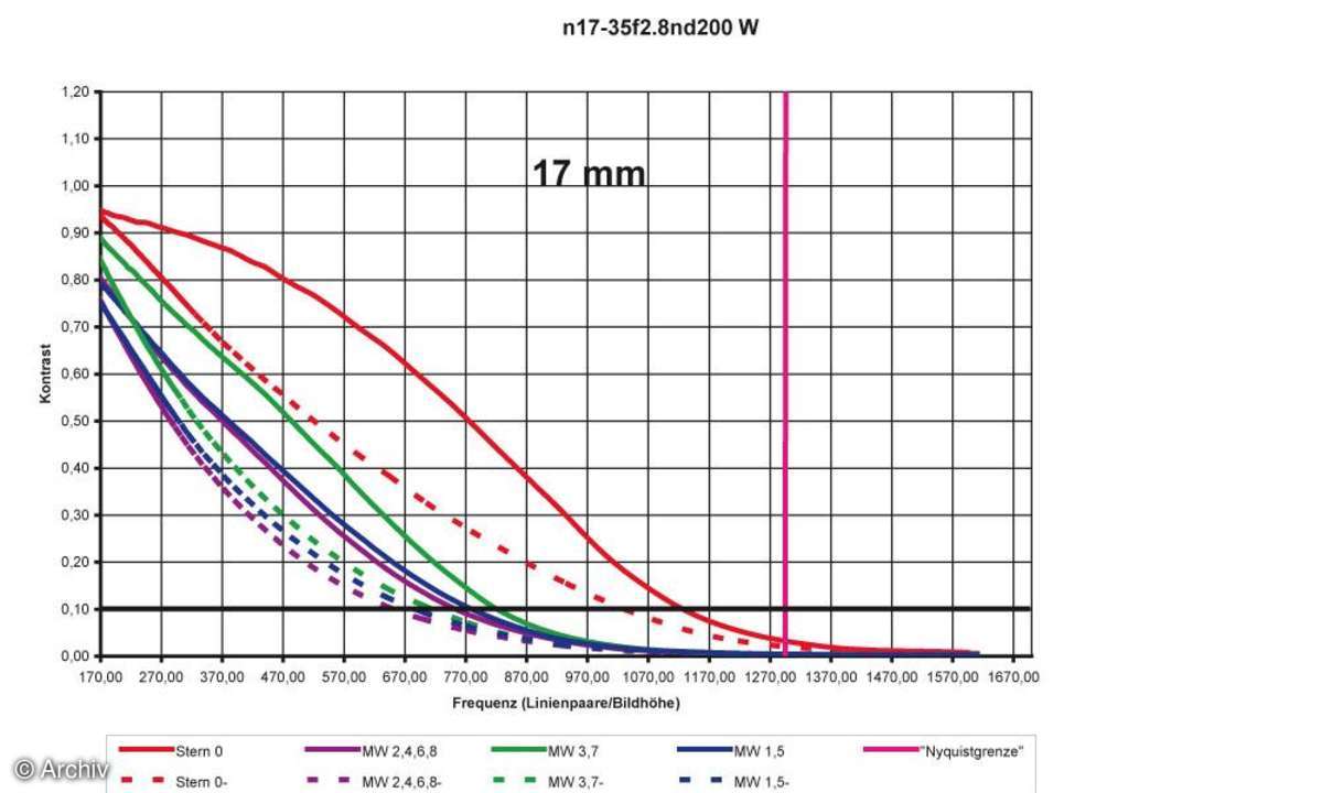 Auflösungsdiagramm 17mm Nikon AF-S Nikkor 2,8/17-35 mm D IF-ED an Nikon D200