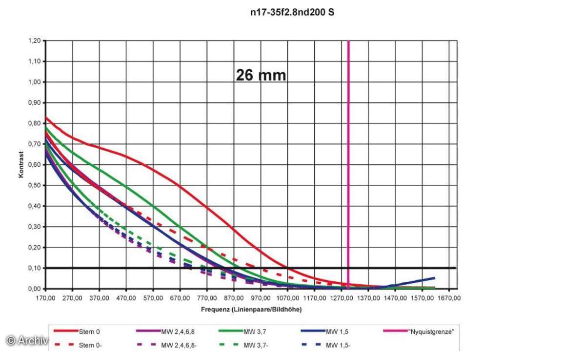Auflösungsdiagramm 26mm Nikon AF-S Nikkor 2,8/17-35 mm D IF-ED an Nikon D200