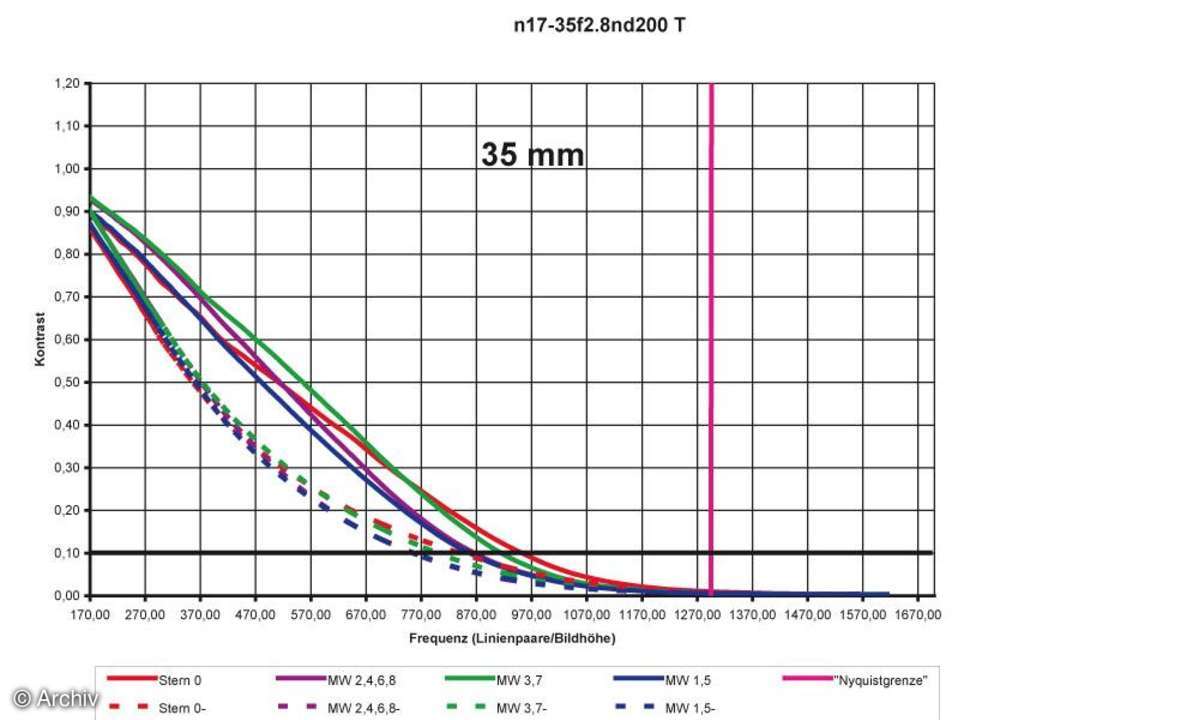 Auflösungsdiagramm 35mm Nikon AF-S Nikkor 2,8/17-35 mm D IF-ED an Nikon D200
