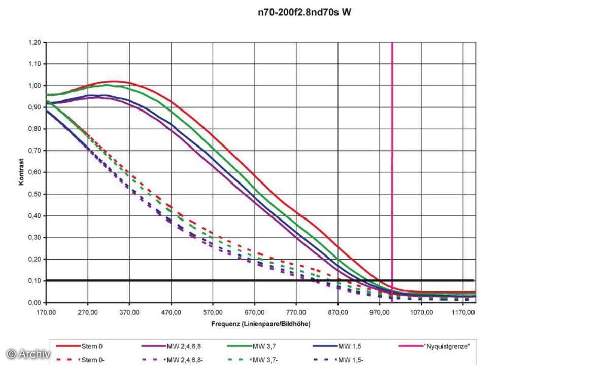 Nikon AF-S Nikkor 2,8/70-200 mm VR G ED Auflösungsdiagramm an Nikon D70s