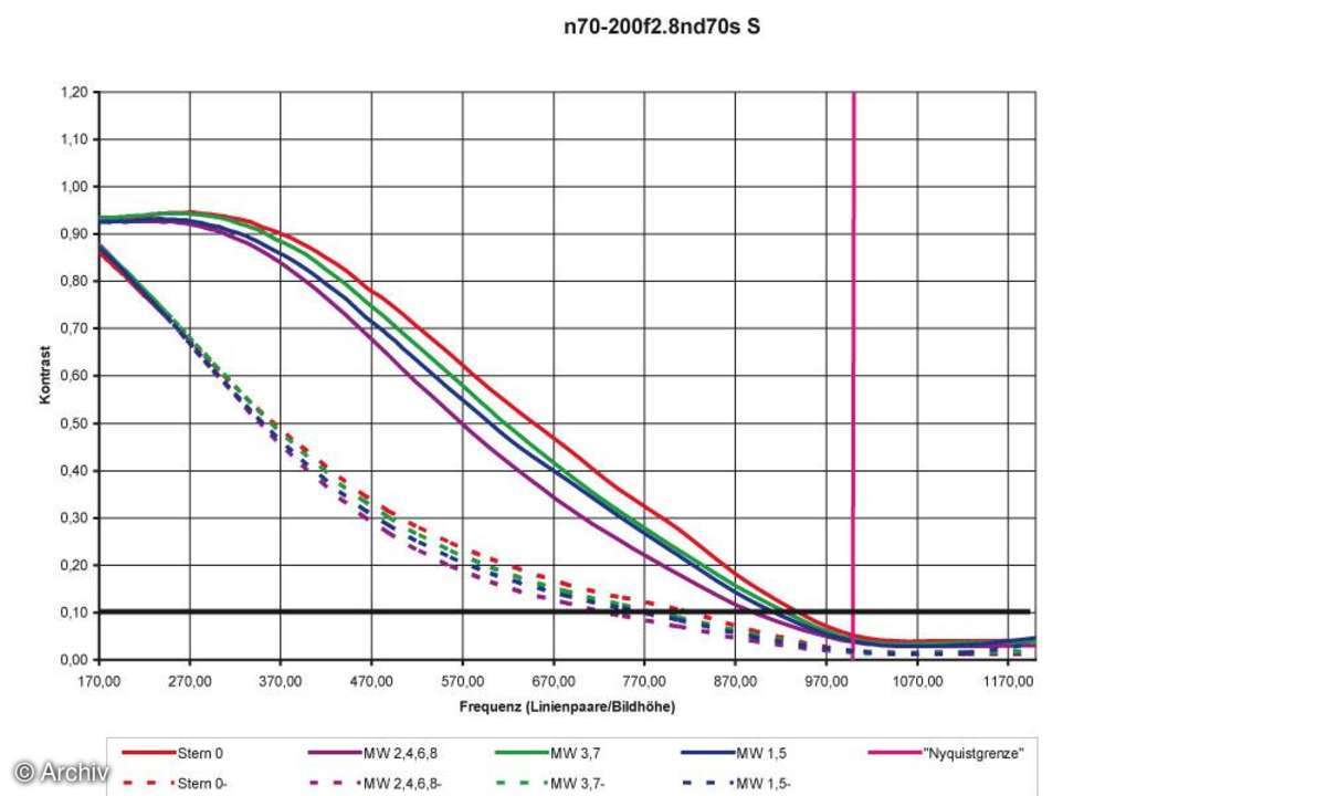 Nikon AF-S Nikkor 2,8/70-200 mm VR G ED Auflösungsdiagramm an Nikon D70s