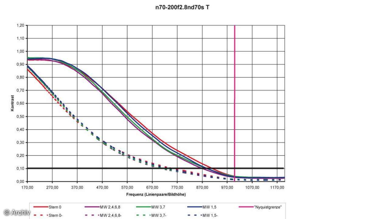 Nikon AF-S Nikkor 2,8/70-200 mm VR G ED Auflösungsdiagramm an Nikon D70s