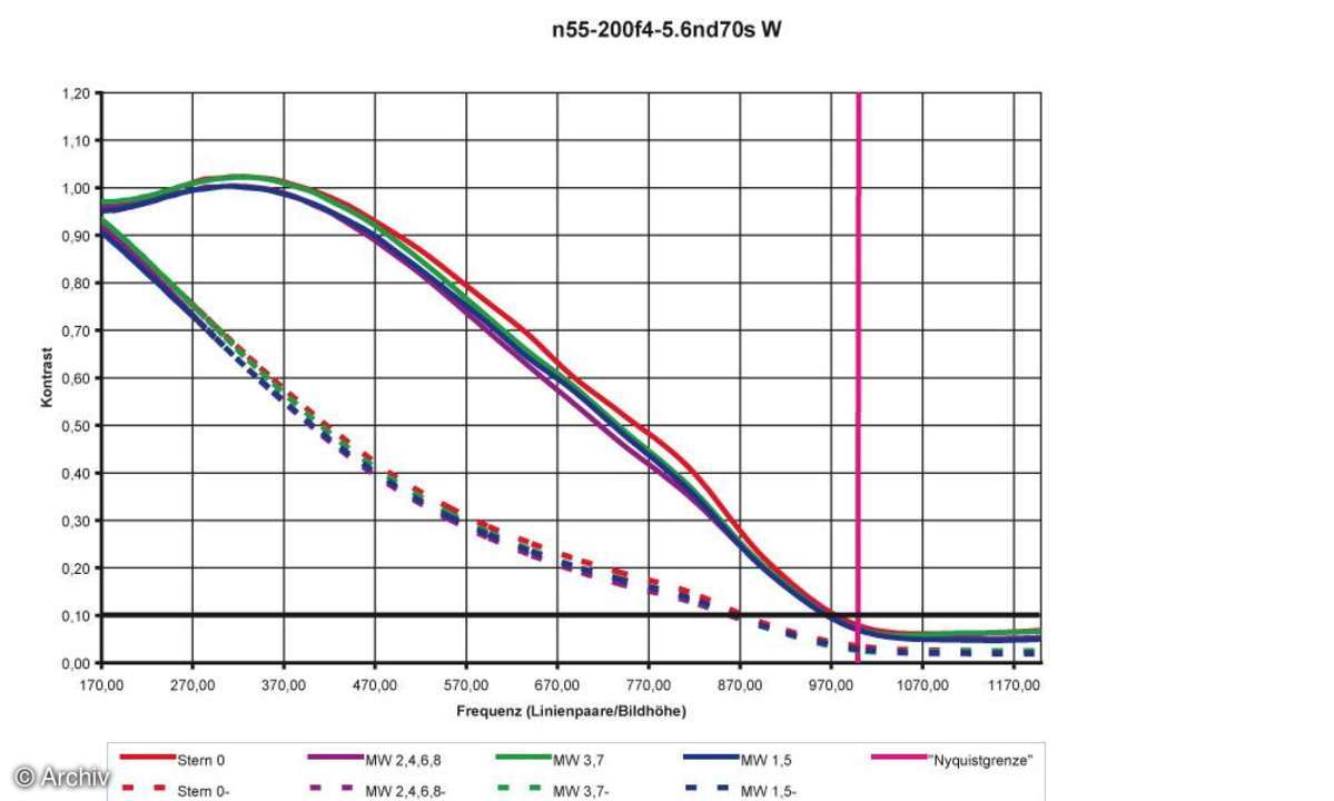 Nikon AF-S Nikkor 4-5,6/ 55-200 mm DX G ED Auflösungsdiagramm an Nikon D70s