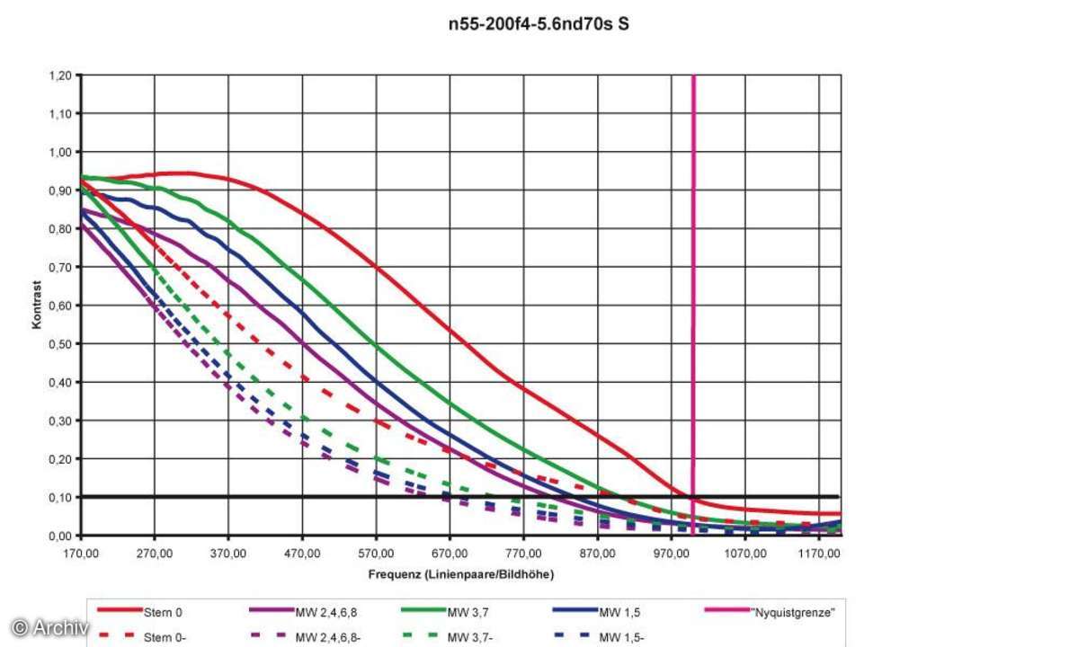 Nikon AF-S Nikkor 4-5,6/ 55-200 mm DX G ED Auflösungsdiagramm an Nikon D70s